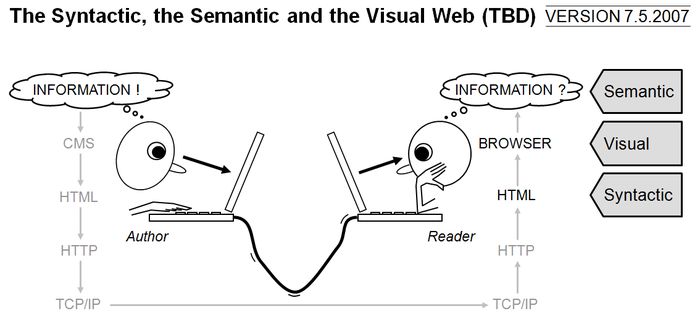 The Syntactic, the Semantic and the Visual Web